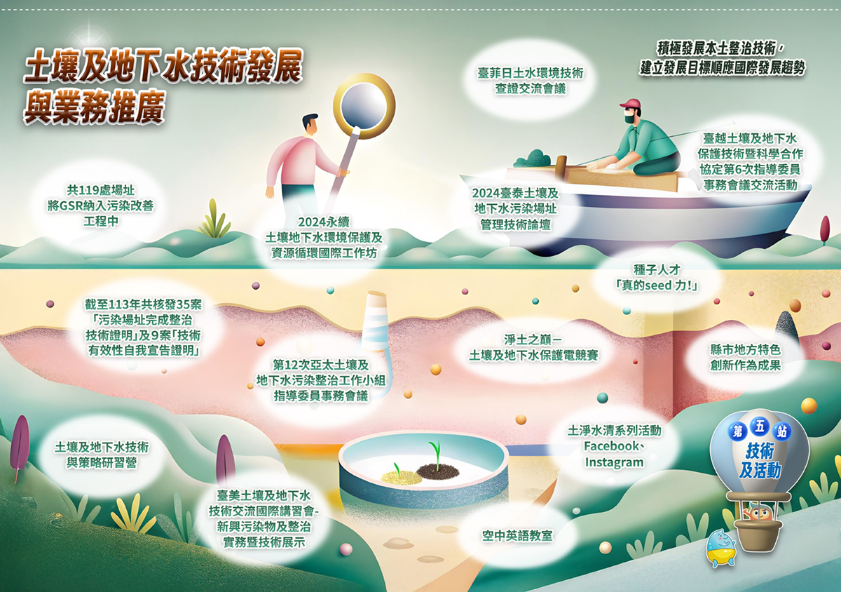 土壤及地下水技術發展與業務推廣 土壤及地下水技術發展與業務推廣